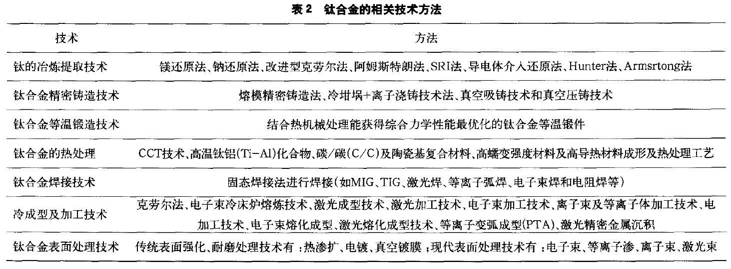 鈦合金的相關技術(shù)方法